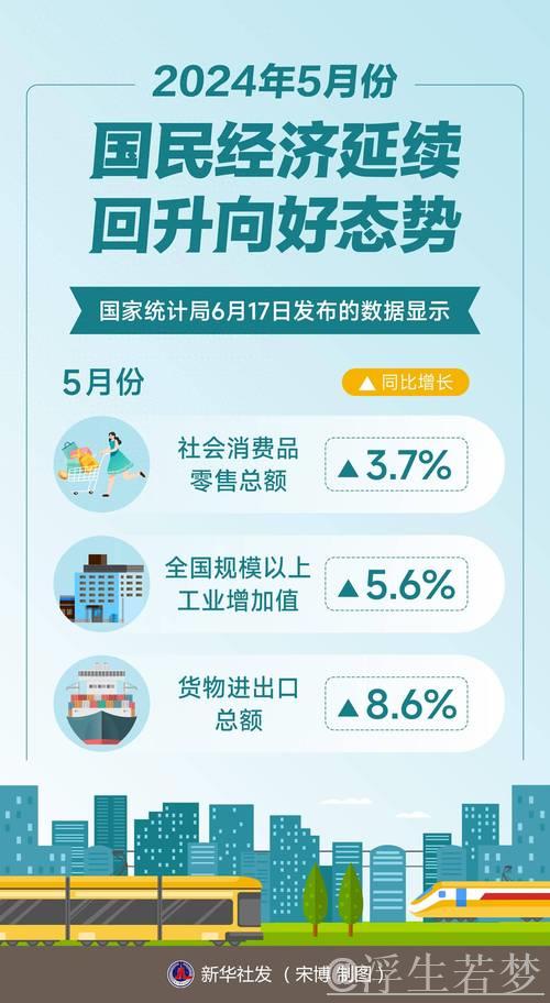 5月经济表现平稳,增长态势良好(官方发布) 5月经济表现平稳,增长态势良好(官方发布)